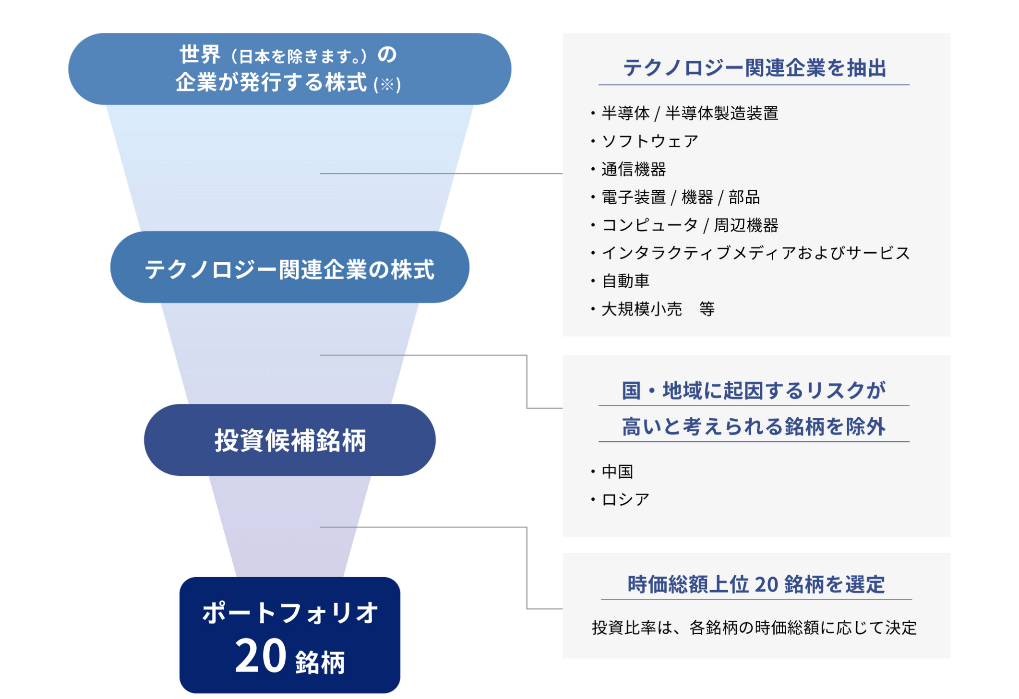 ポートフォリオ構築のイメージ図