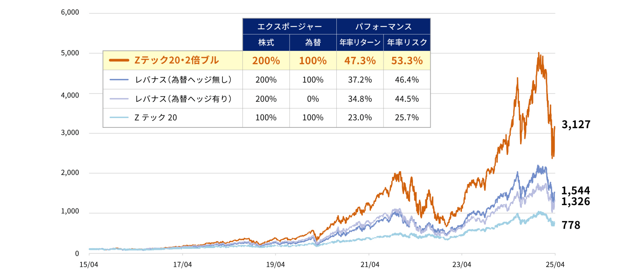 パフォーマンスシミュレーション