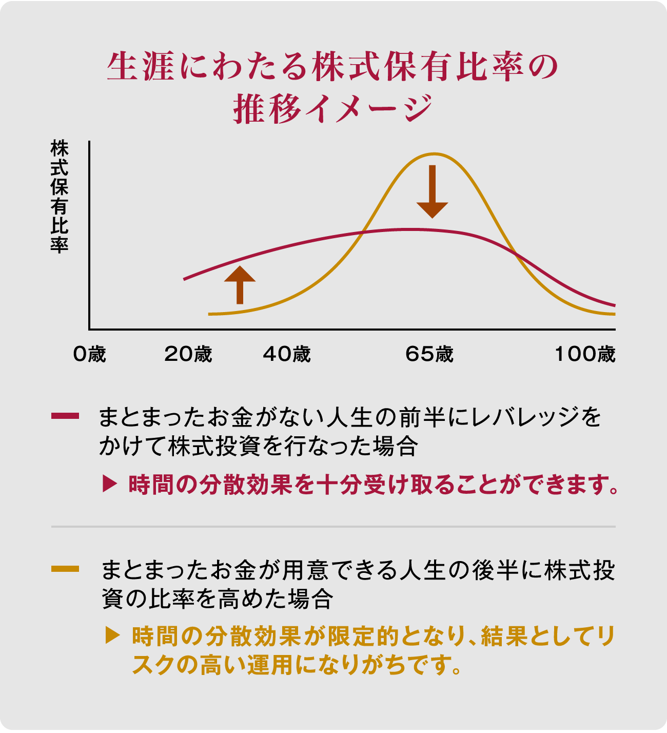 生涯にわたる株式保有比率の推移イメージ