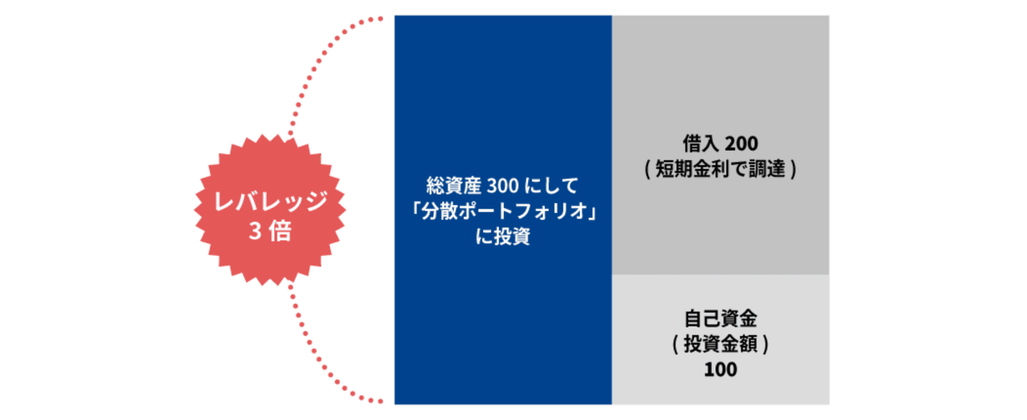 バランスシートから考えたときのグラフ