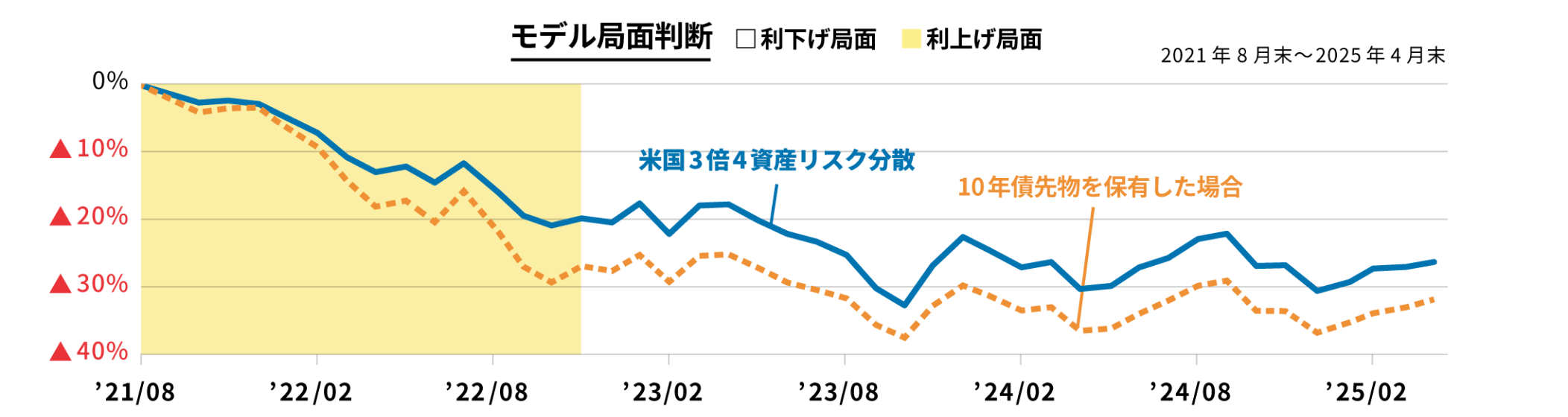 債券デュレーション調整モデルの効果のグラフ