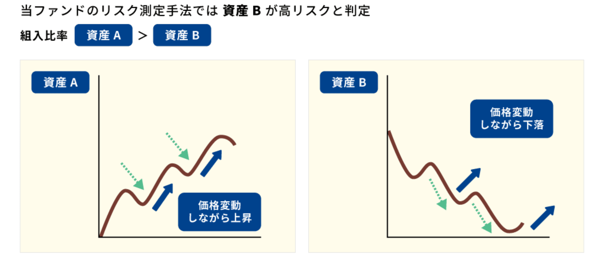 独自のリスク測定手法による工夫のグラフ