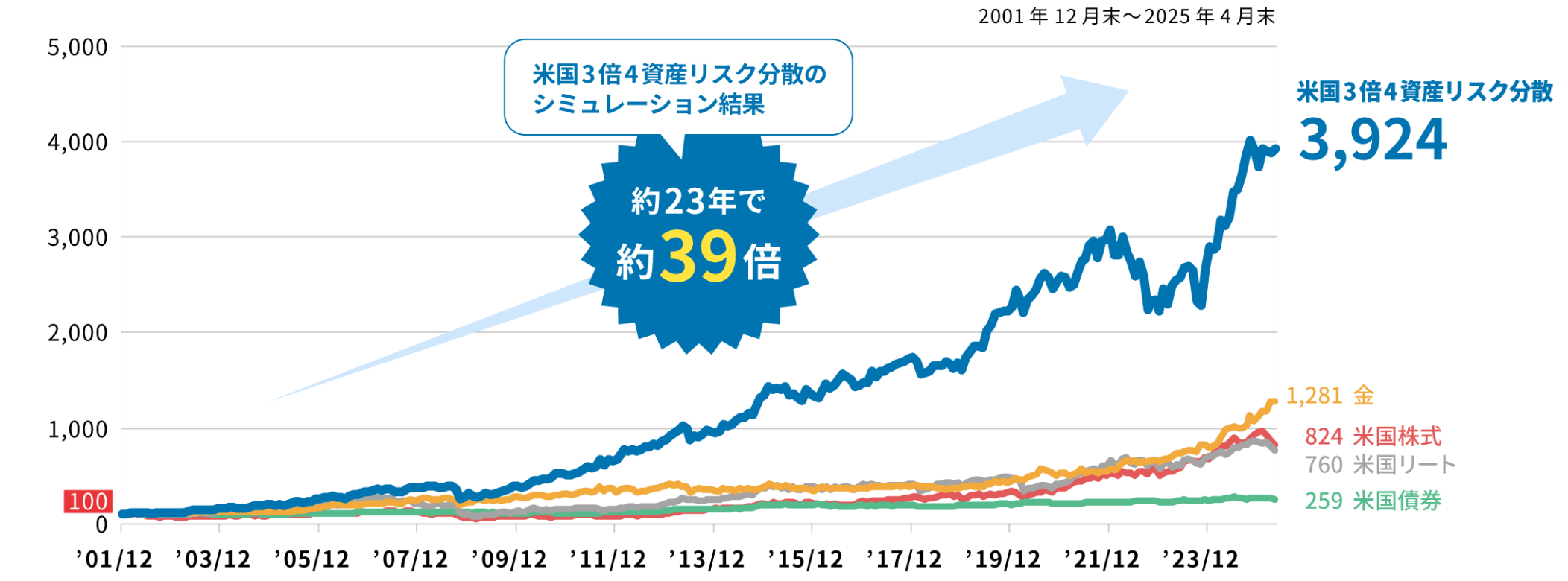当ファンド（米国3倍4資産）のシュミレーション結果