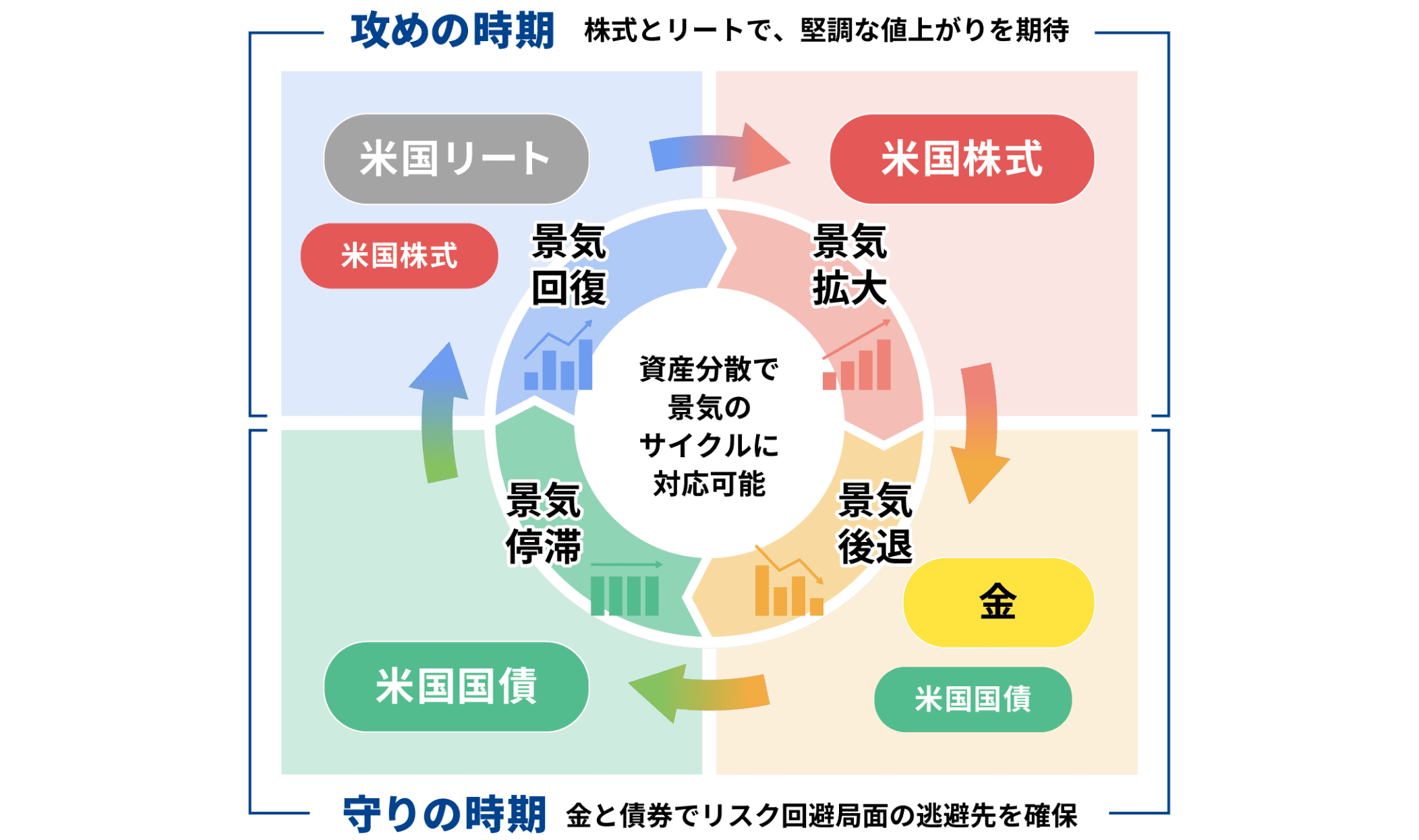 資産分散で景気のサイクルに対応可能