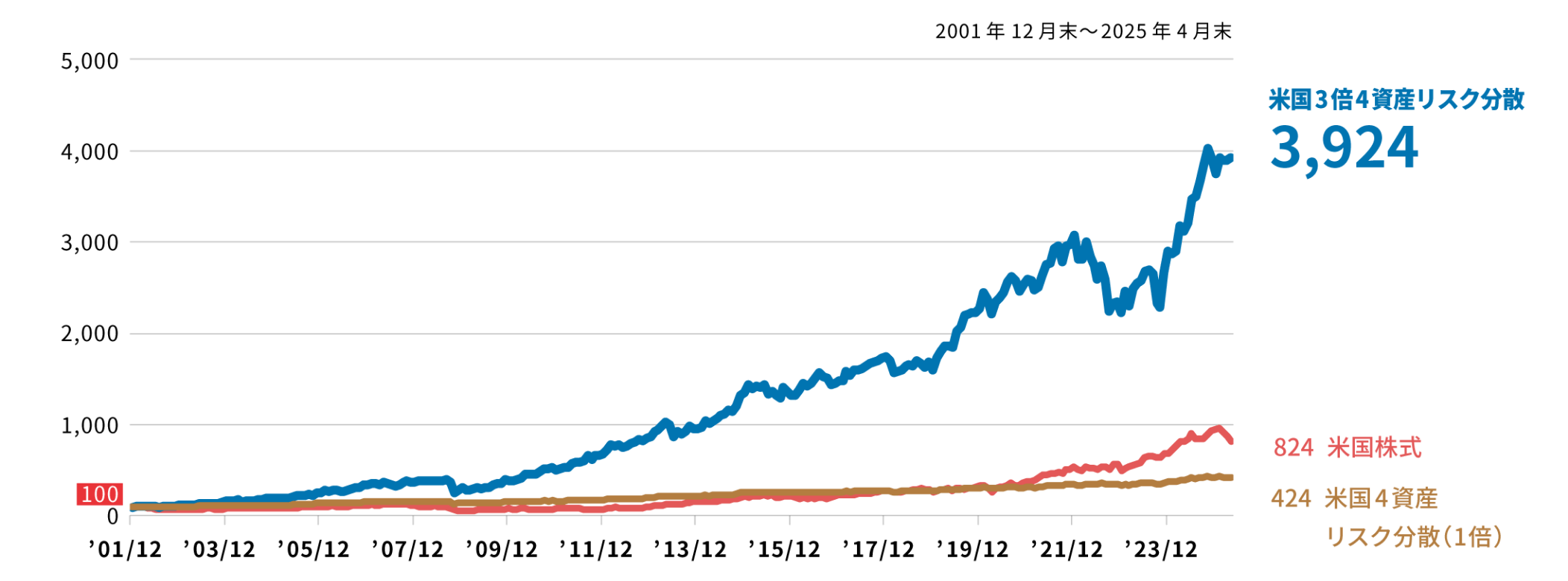 米国４資産リスク分散(1倍、3倍)と米国株式のパフォーマンス比較のグラフ