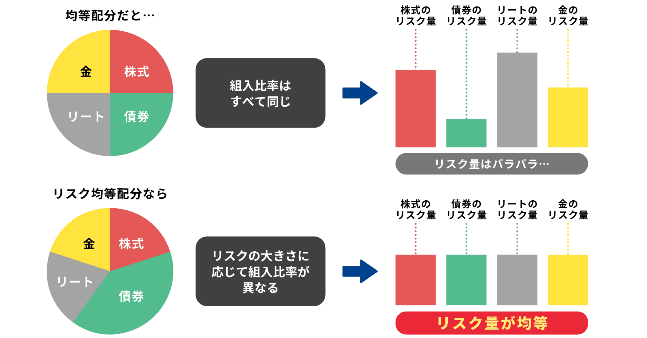 下落リスクを重視したリスクパリティ戦略のグラフ