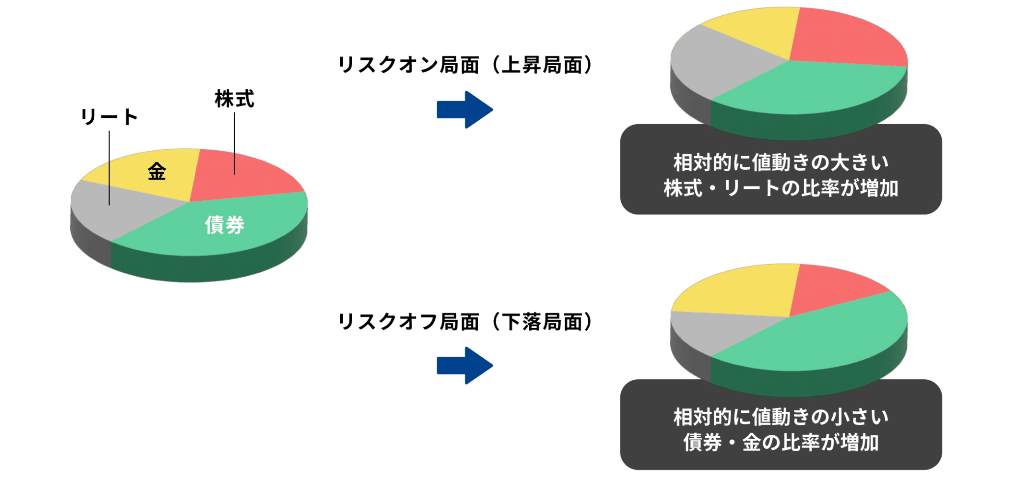 資産配分のグラフ
