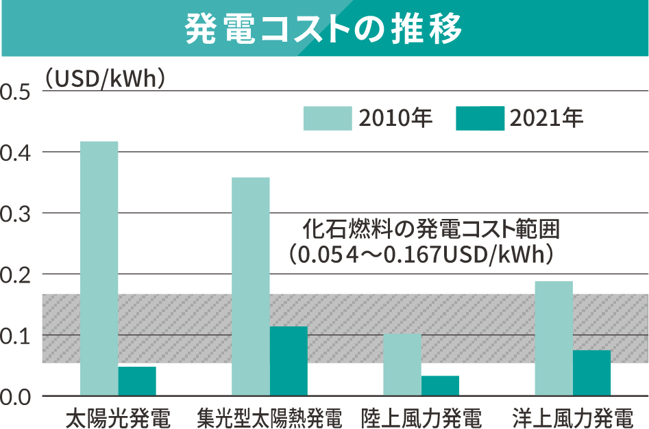 発電コストの推移