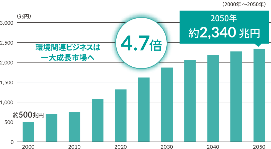 発電コストの推移