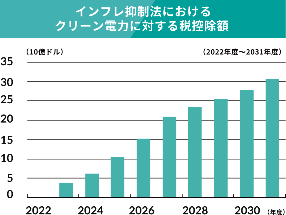 インフレ抑制方におけるクリーン電力に対する税控除額