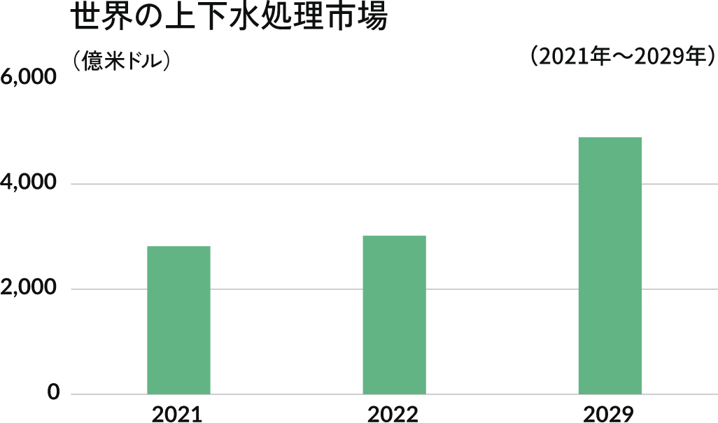 世界の廃棄物処理・資源有効利用市場