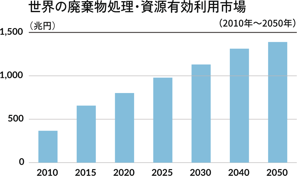 世界の廃棄物処理・資源有効利用市場