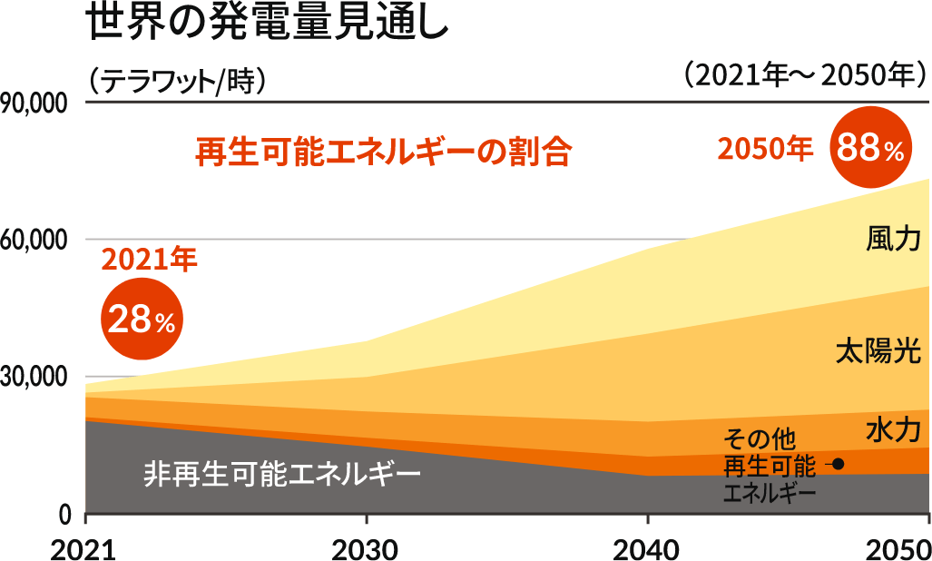 世界の発電量見通し