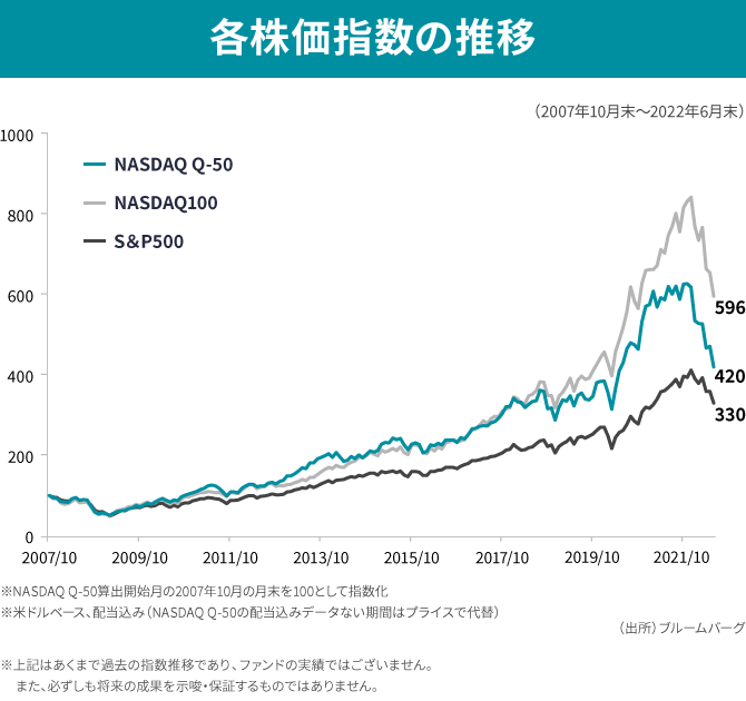 各株価指数の推移