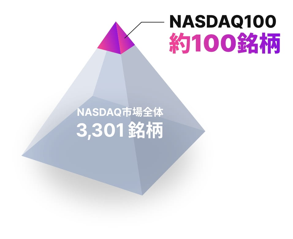 NASDAQ市場全体 3,301銘柄。NASDAQ100 約100銘柄。