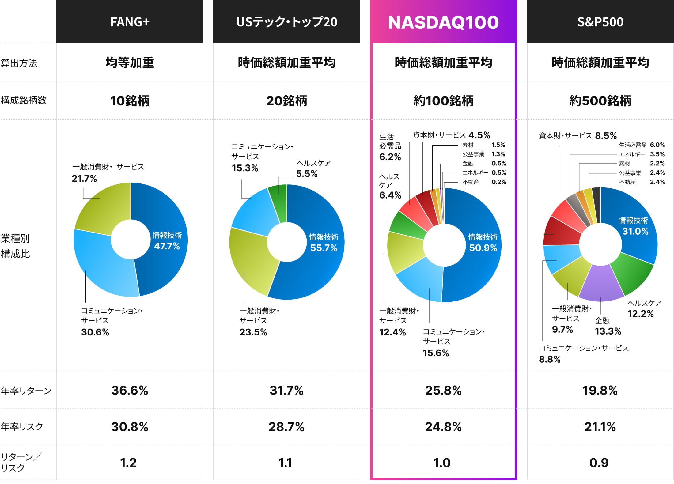 米国株指数の比較