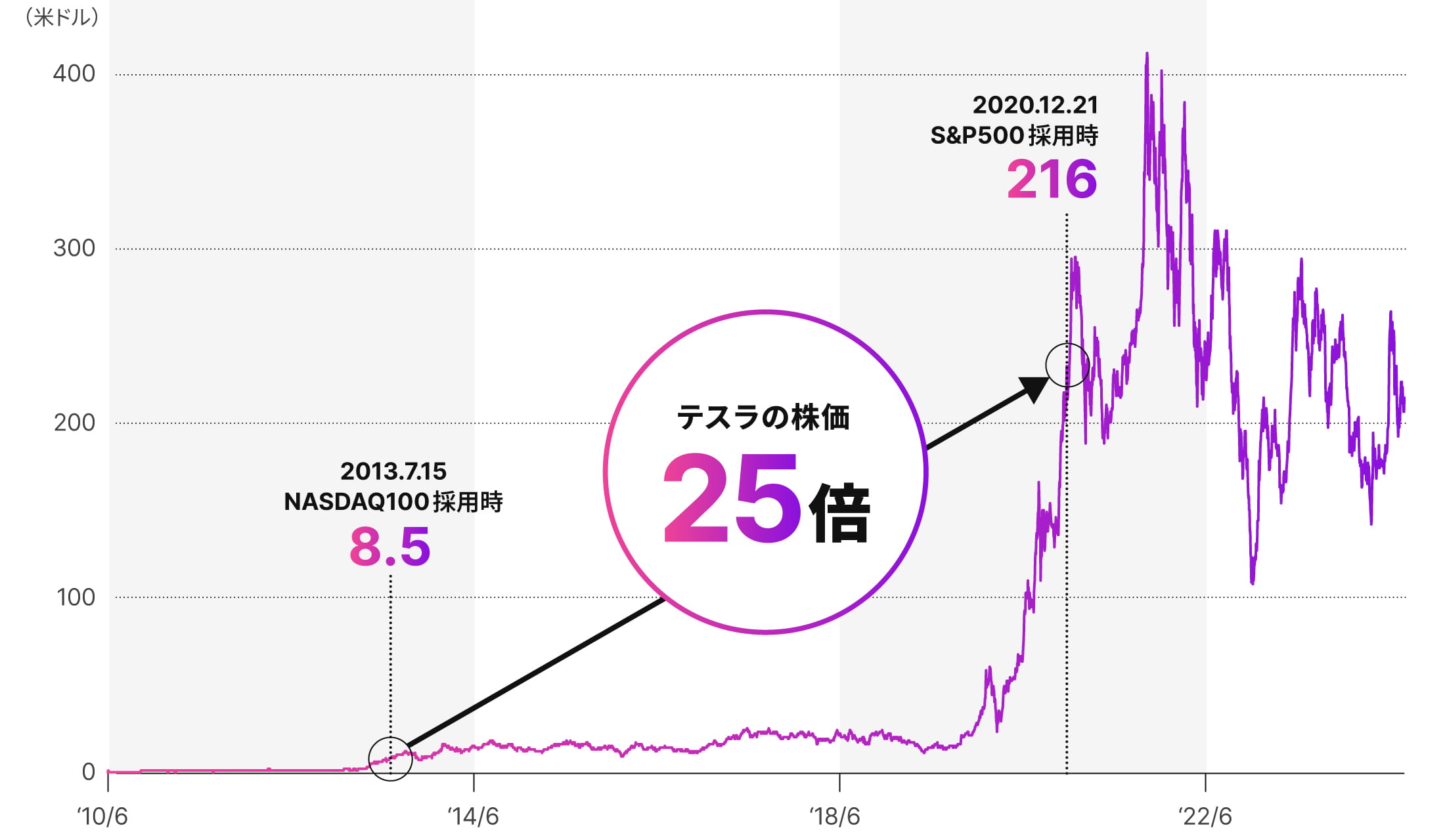 2013年7月15日 NASDAQ100採用時 8.5米ドル。2020年12月21日 S&P500採用時 216米ドル。テスラの株価25倍。