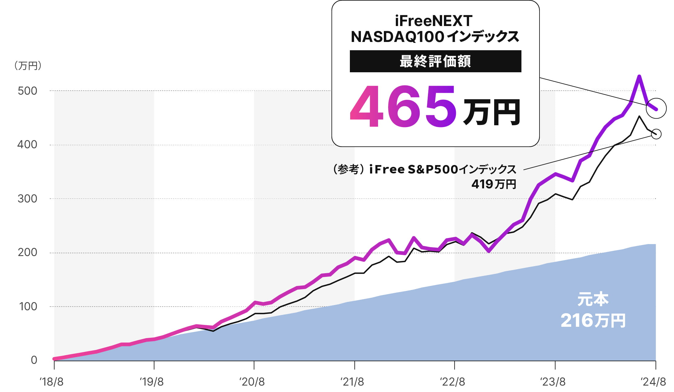 元本216万円。iFreeNEXT NASDAQインデックス 最終評価額 465万円。（参考）iFree S&Pインデックス 419万円。