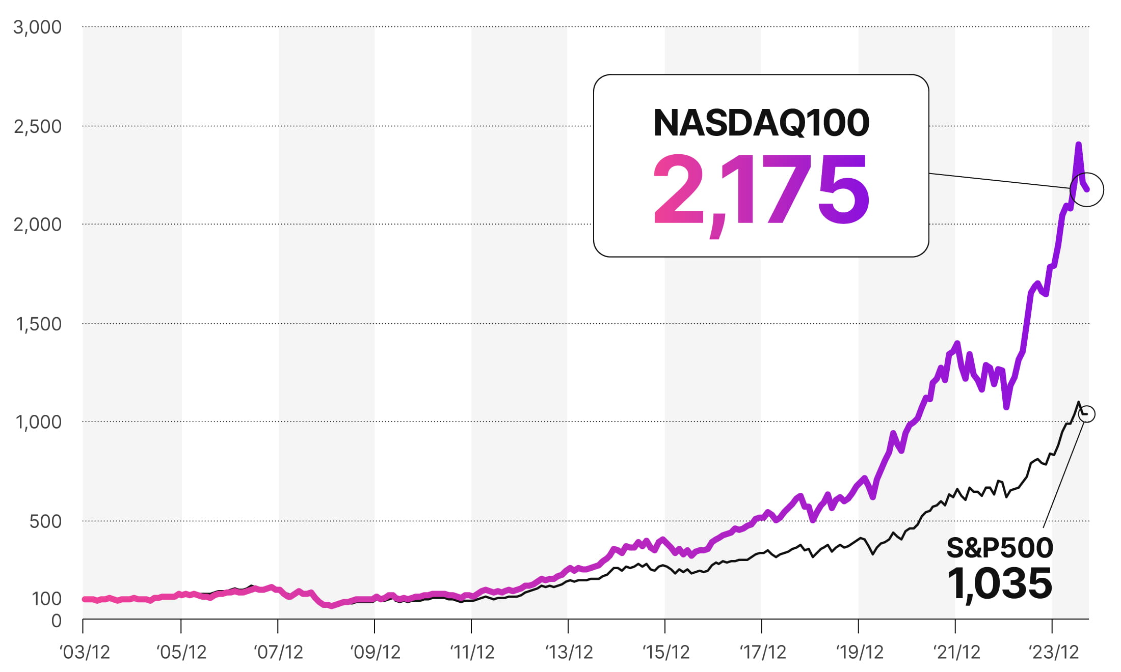 NASDAQ100 2,175、S&P500 1,035