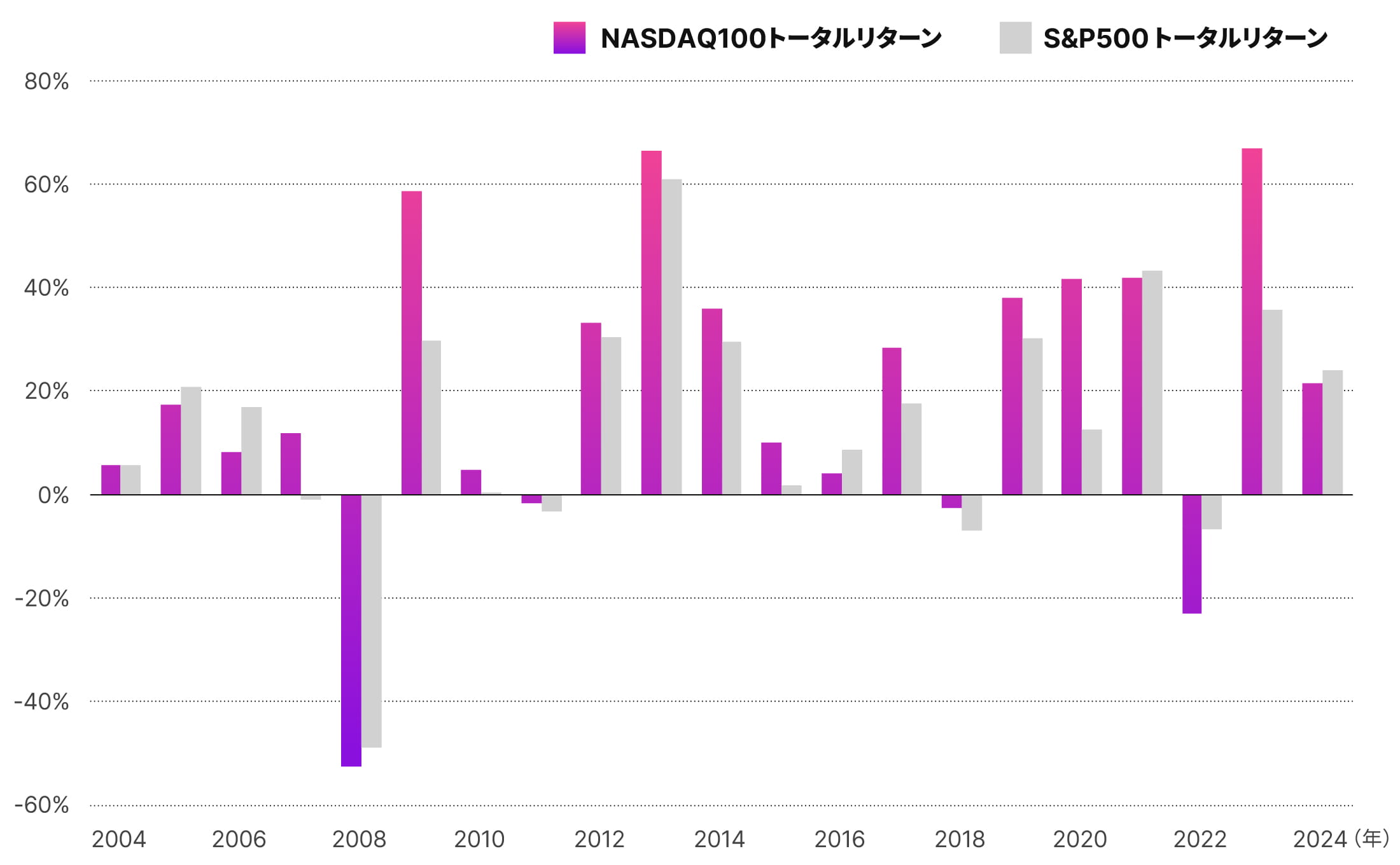 NASDAQ100とS&P500 相関係数0.945