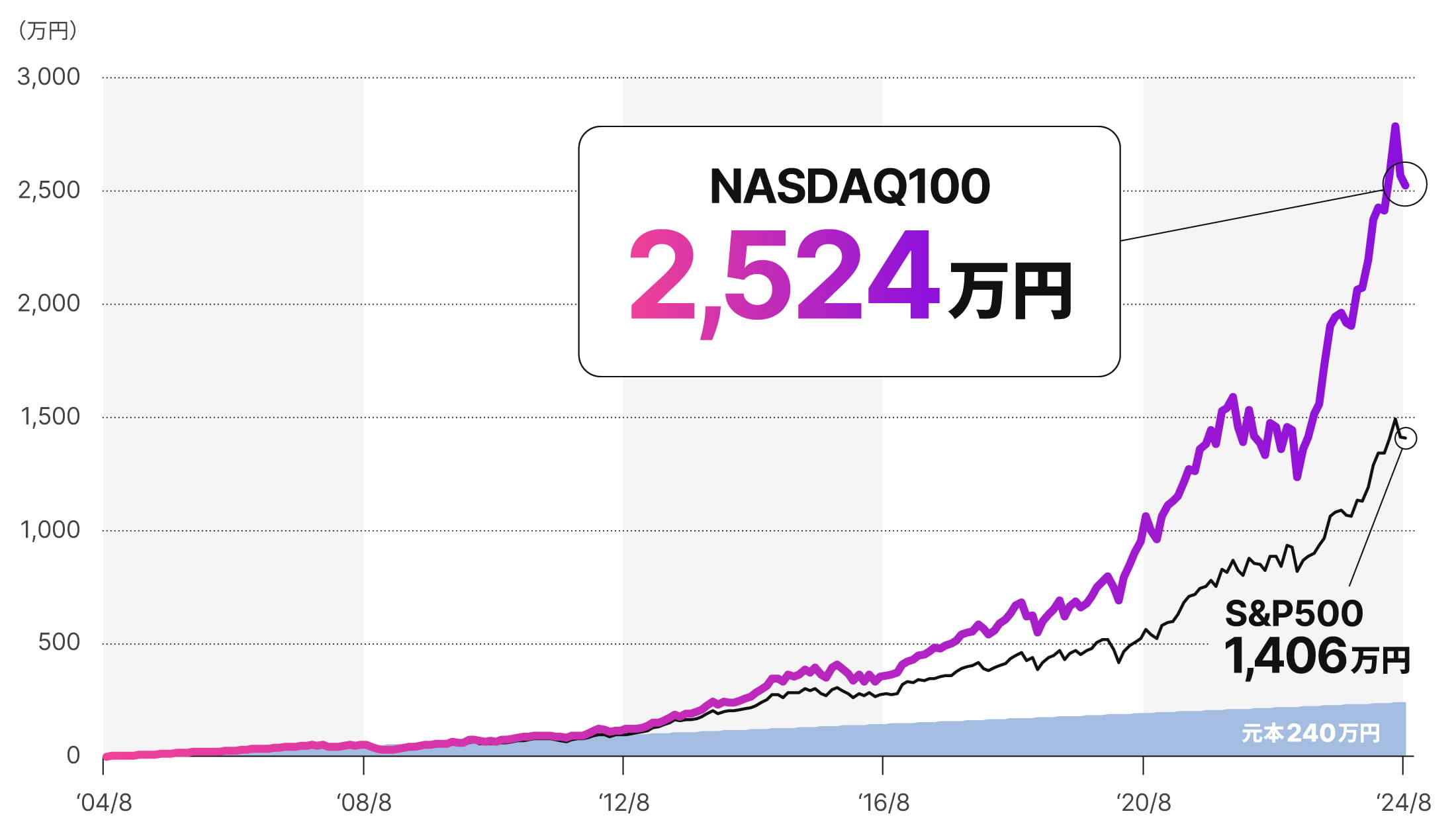 元本240万円。NASDAQ100 2,524万円。S&P500 1,406万円。