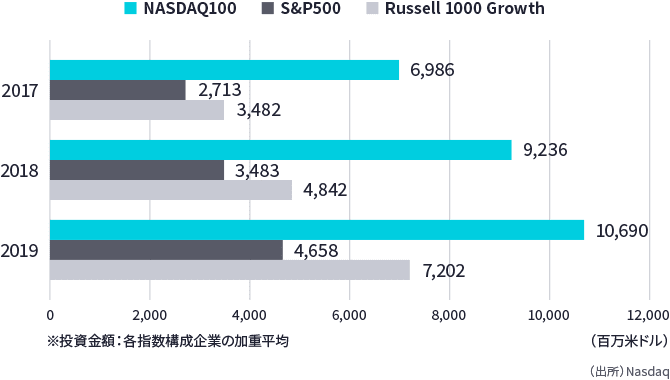 各指数ごとのR&D投資金額