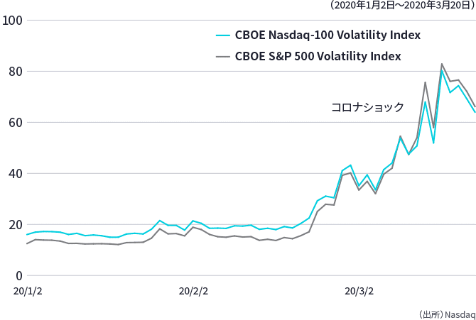 ボラティリティ・インデックスの推移