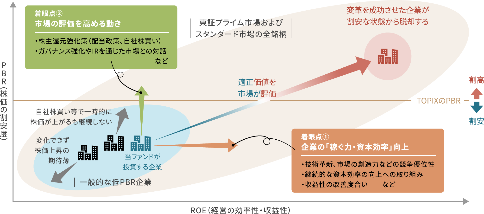 「変革」を行う企業における市場評価向上のイメージ図