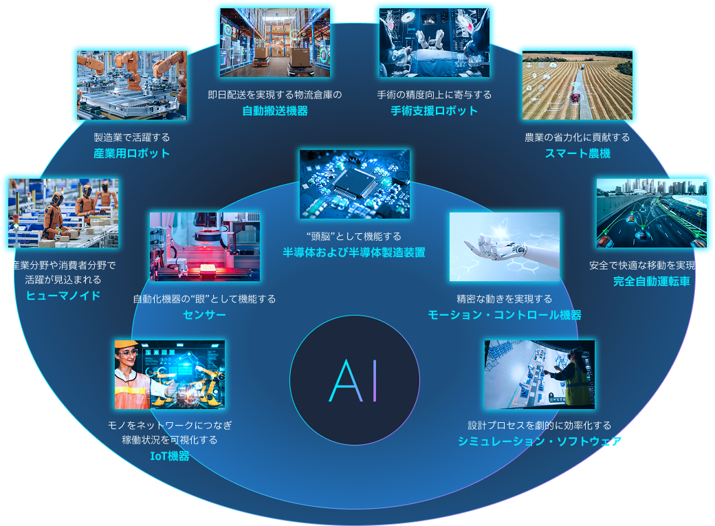 今後、AIを中心に技術革新が加速する