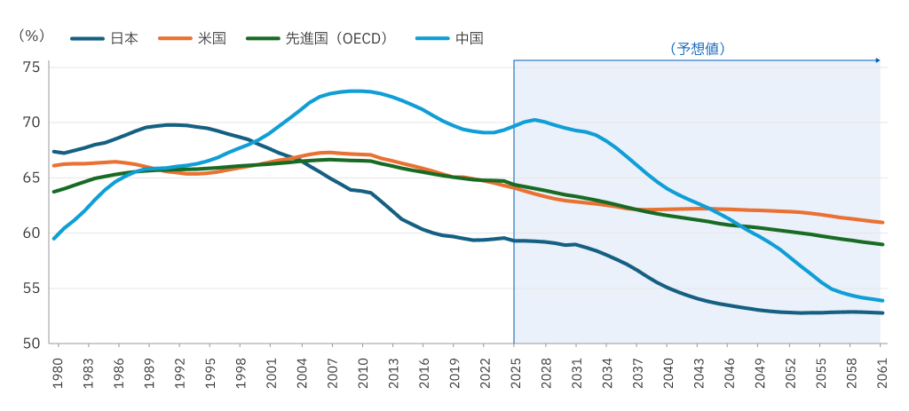主要国の生産年齢人口の推移