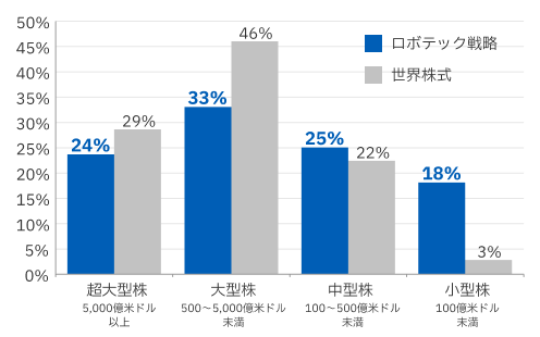 時価総額区分別 配分比率