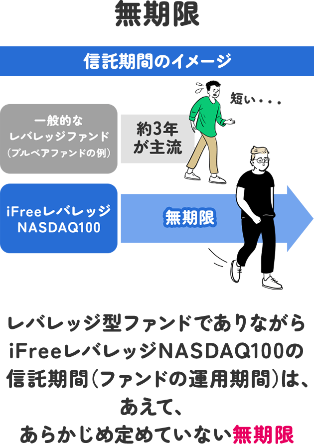 信託期間は無期限