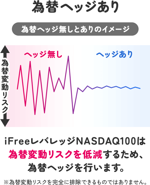 為替変動リスクを低減するため為替ヘッジを行う
