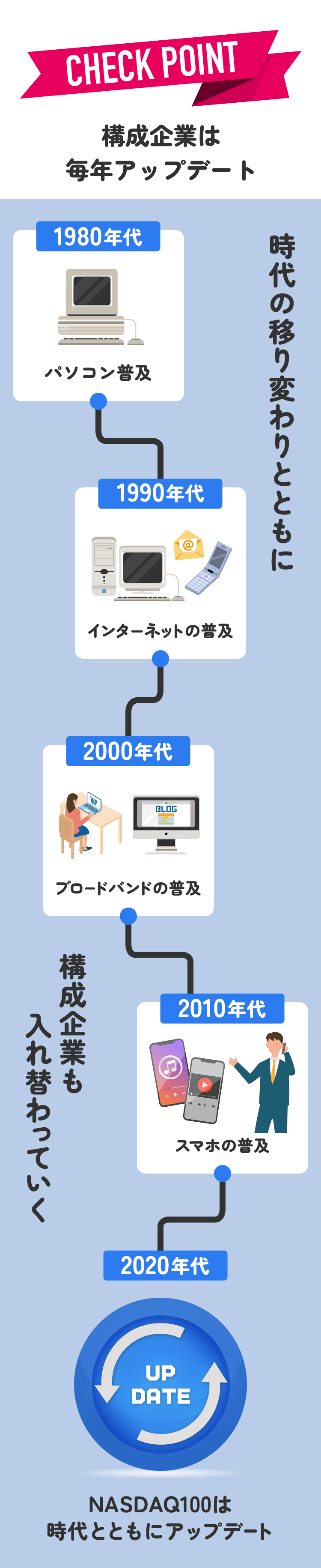 毎年アップデートされる米国ナスダック市場のTOP100企業