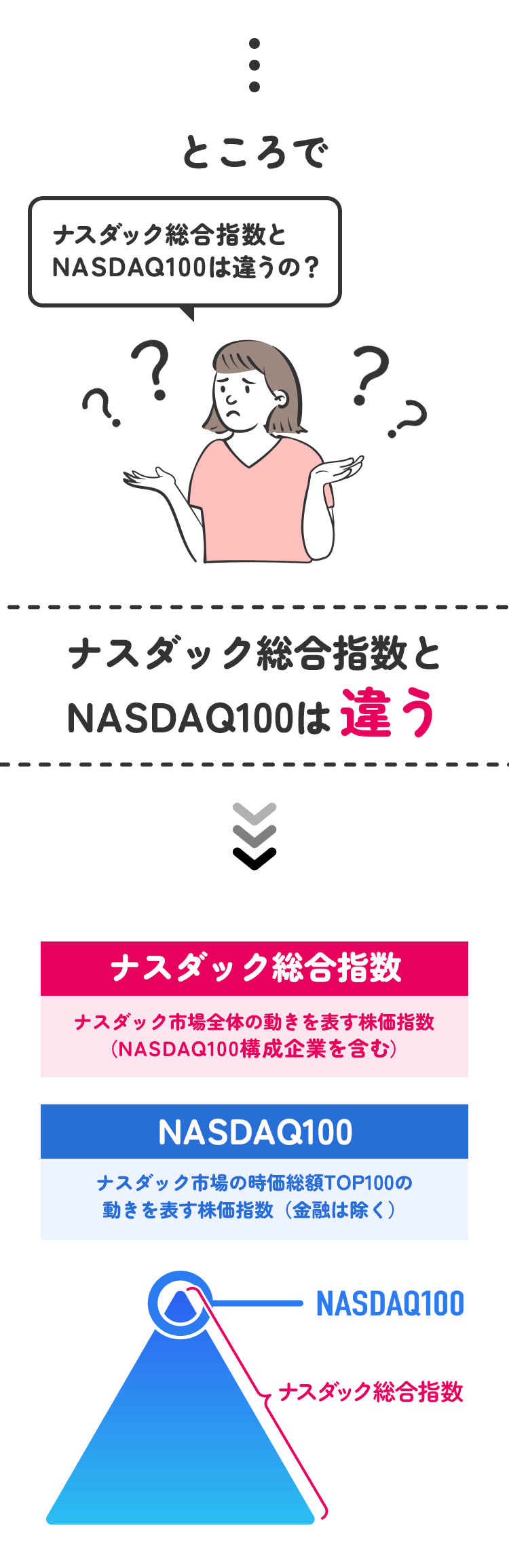 ナスダック総合指数とNASDAQ100の違い