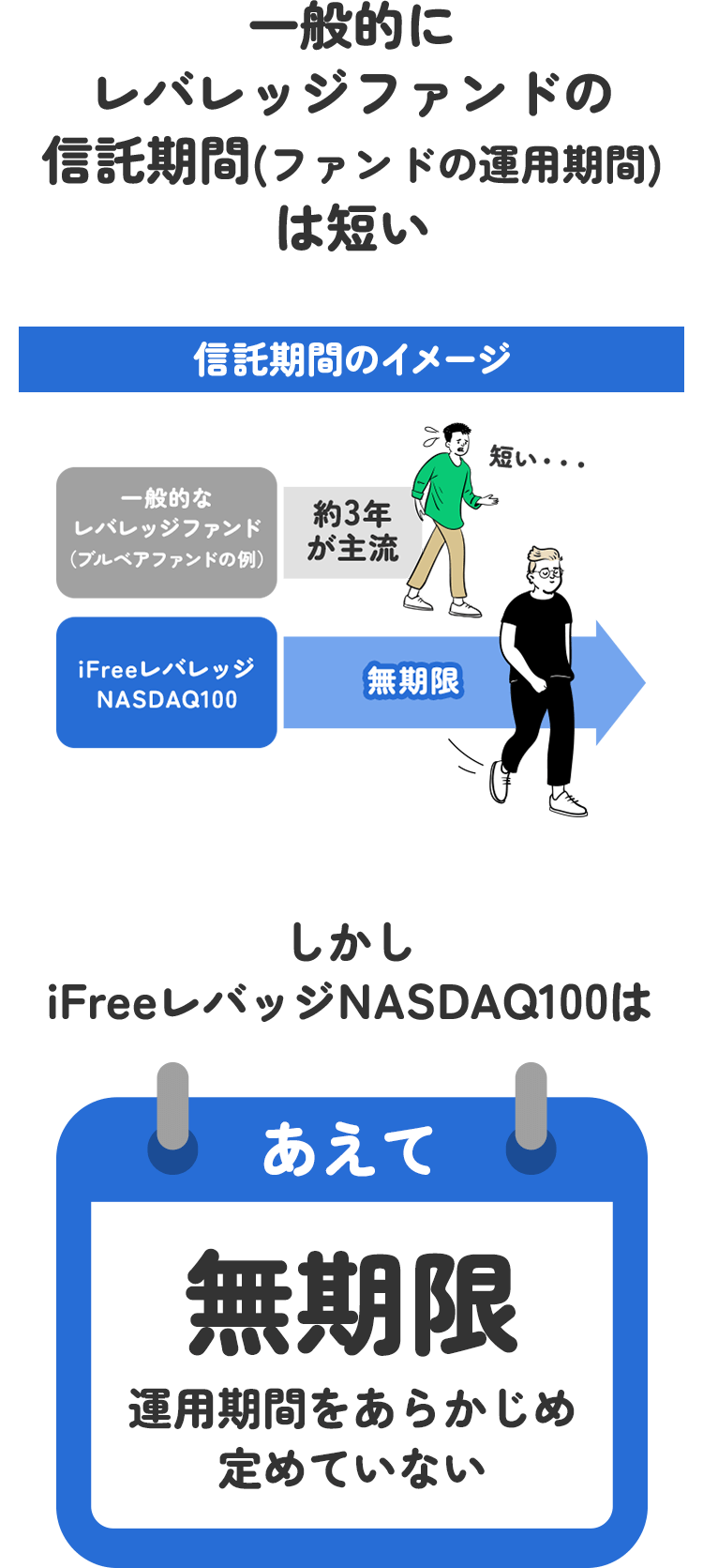 iFreeレバレッジNASDAQ100の信託期間はあえて無期限