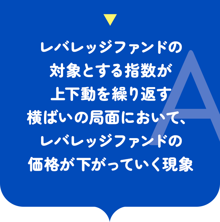 レバレッジファンドの対象とする指数が上下動を繰り返す横ばいの局面において、レバレッジファンドの価格が下がっていく現象