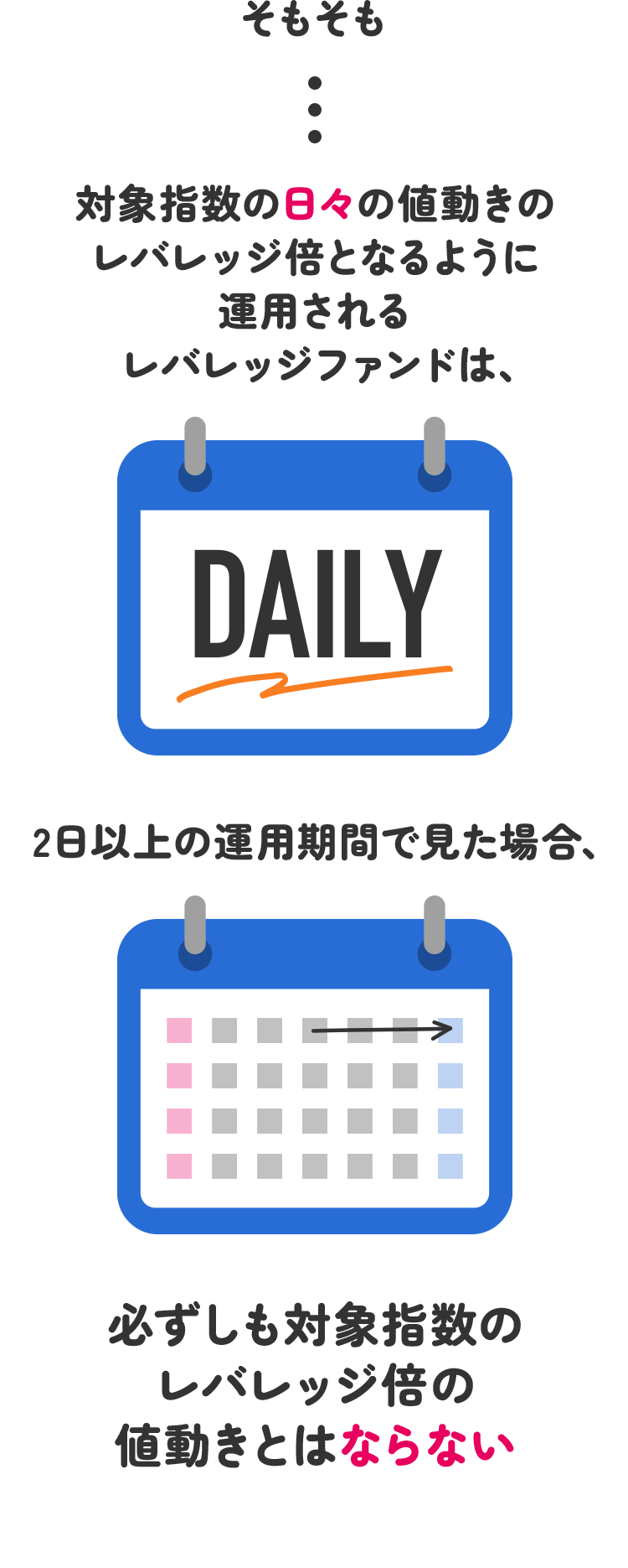 レバレッジファンドは2日以上の運用期間で見た場合、必ずしも対象指数のレバレッジ倍の値動きとはならない