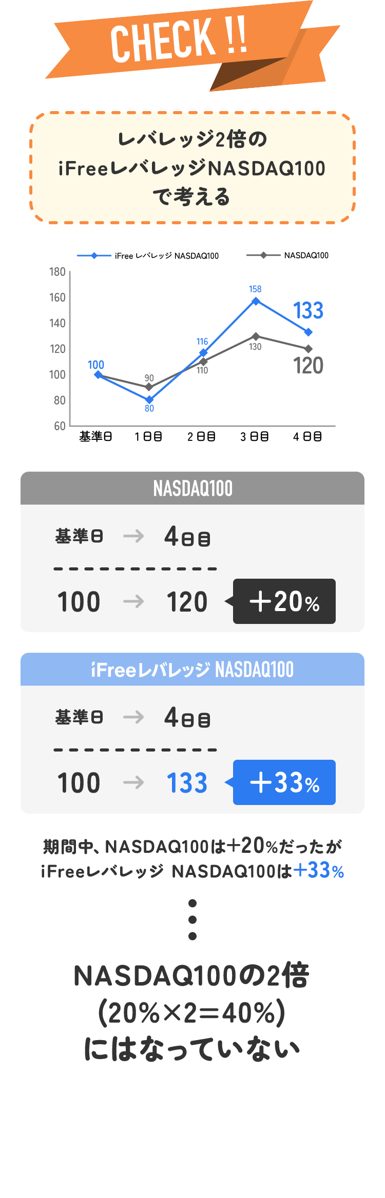 イメージ：必ずしも対象指数のレバレッジ倍の値動きとはならない