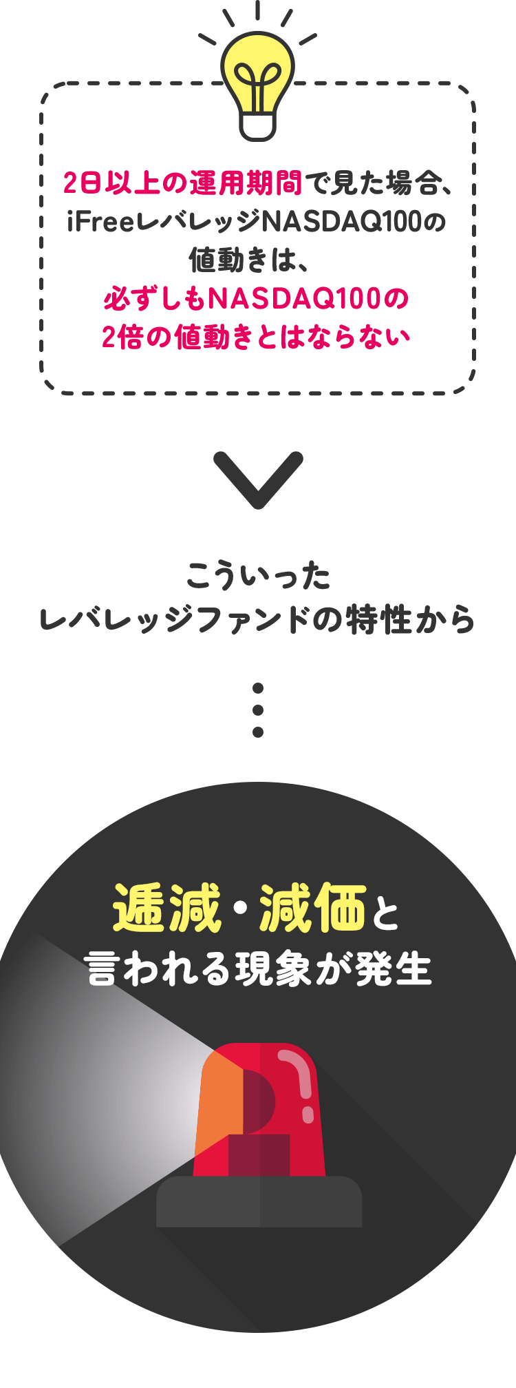 必ずしも対象指数のレバレッジ倍の値動きとはならない特性から逓減・減価が発生