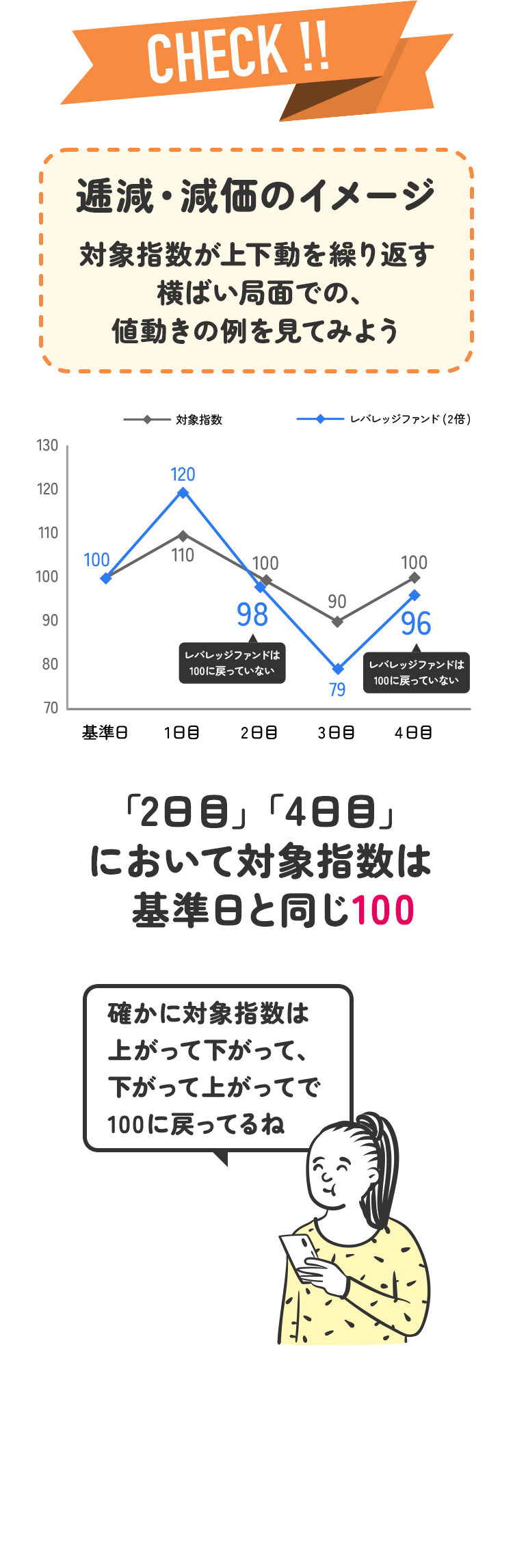 逓減・減価のイメージ1