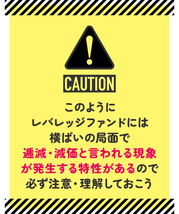 注意：レバレッジファンドには逓減・減価が発生する特性があることを理解しておこう