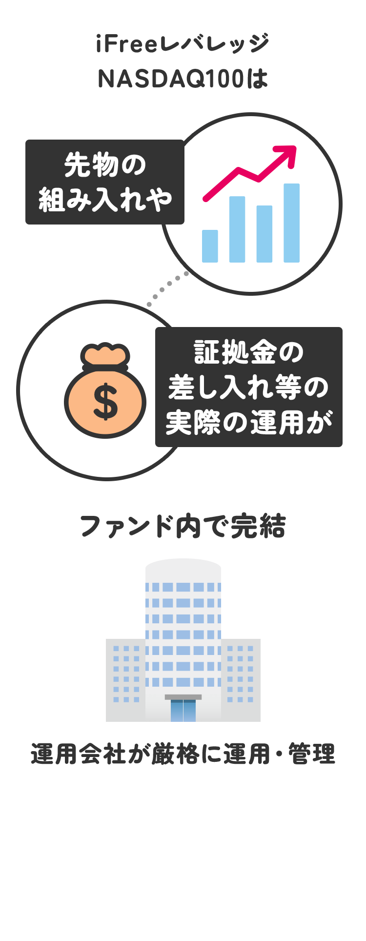 iFreeレバレッジNASDAQ100は先物の組み入れや証拠金の差し入れ等の実際の運用がファンド内で完結