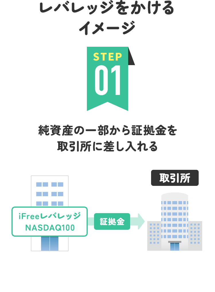 レバレッジをかけるイメージ１：純資産の一部から証拠金を取引所に差し入れる