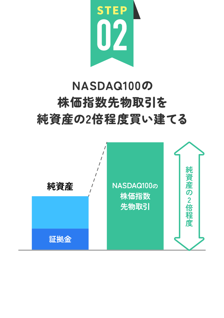 レバレッジをかけるイメージ２：NASDAQ100の株価指数先物取引を純資産の2倍程度買い建てる