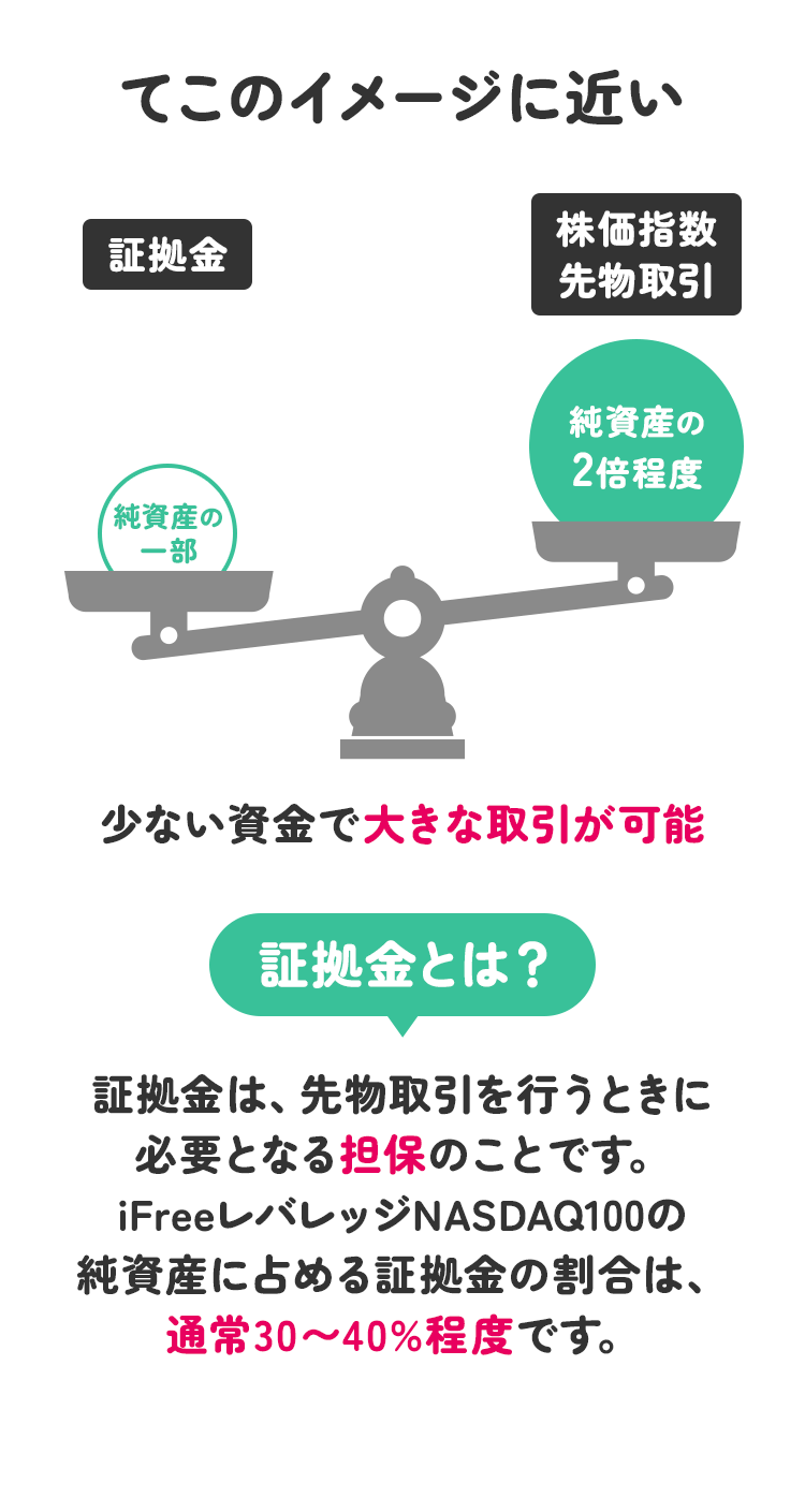 少ない資金で大きな取引が可能