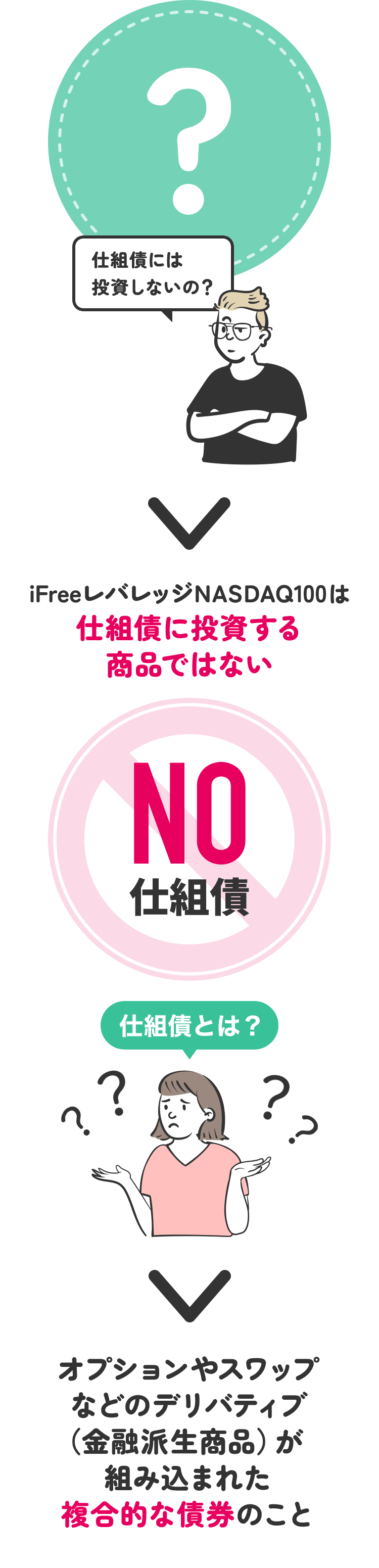 iFreeレバレッジNASDAQ100は仕組債に投資する商品ではない