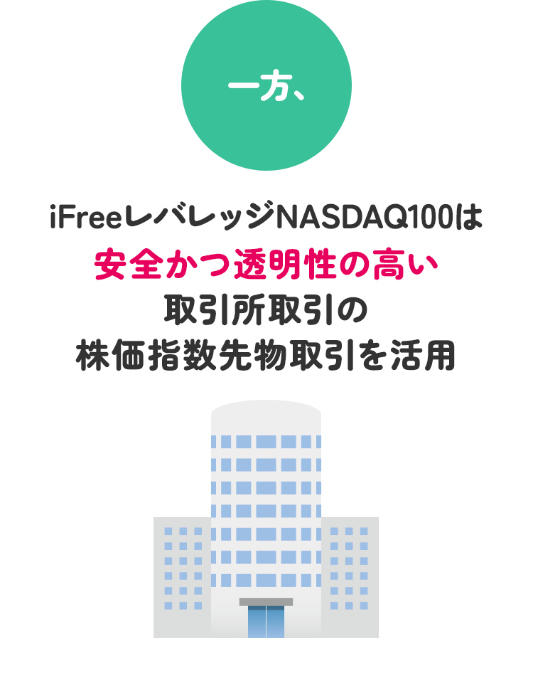 iFreeレバレッジNASDAQ100は安全かつ透明性の高い株価指数先物取引を活用