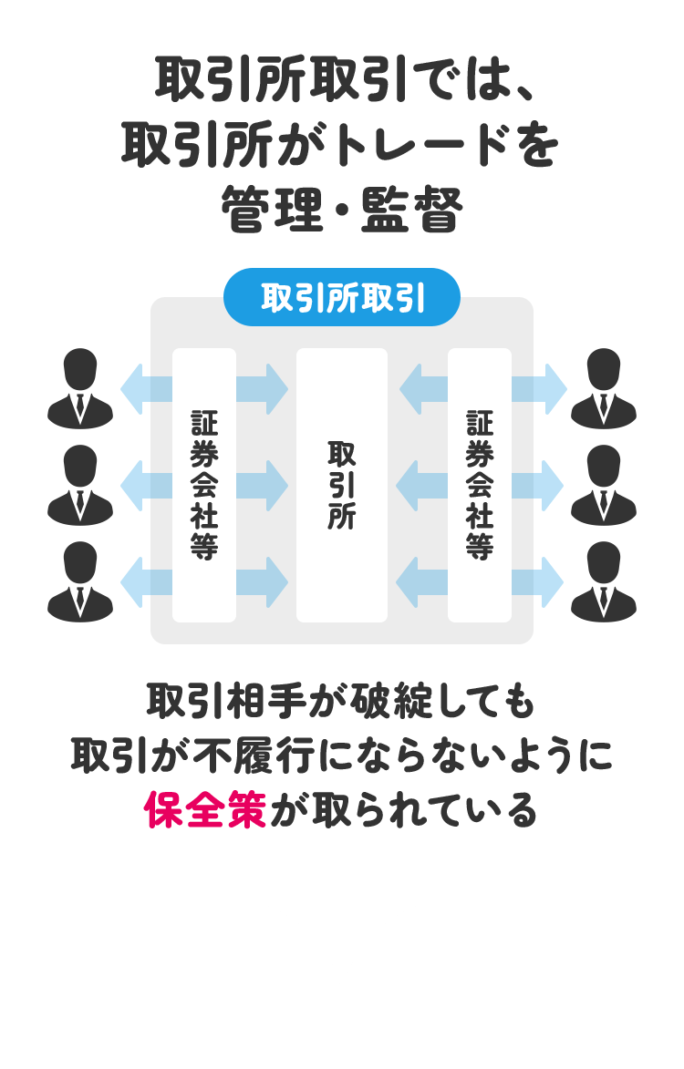 取引所取引では取引所がトレードを管理・監督