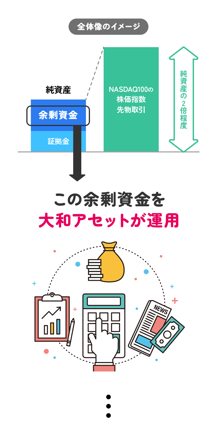 余剰資金を大和アセットが運用